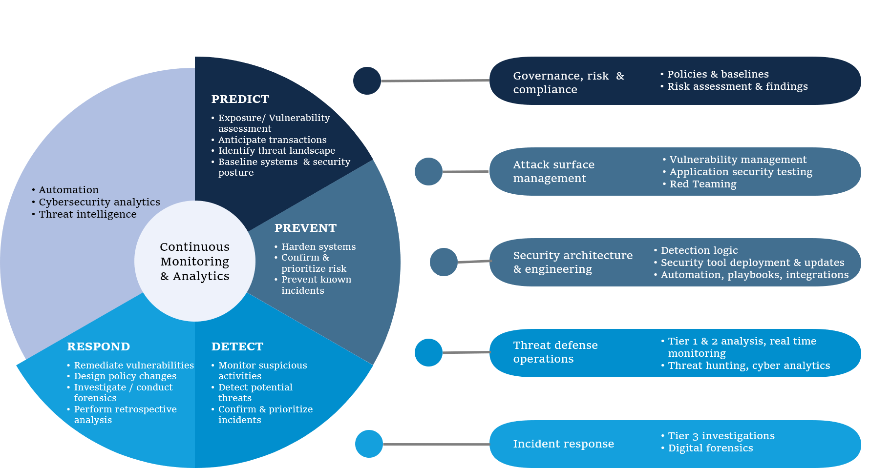 Our services and solutions help organizations to integrate adaptive security architecture into their business.